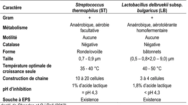 Tableau 1.1: Caractéristiques des souches des yogourts.  