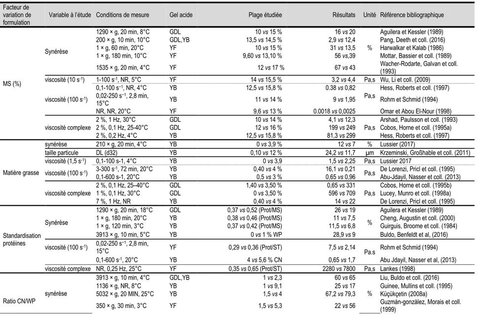 Tableau 1.3 : Résumé de l’effet des principaux paramètres de formulations sur les propriétés des yogourts