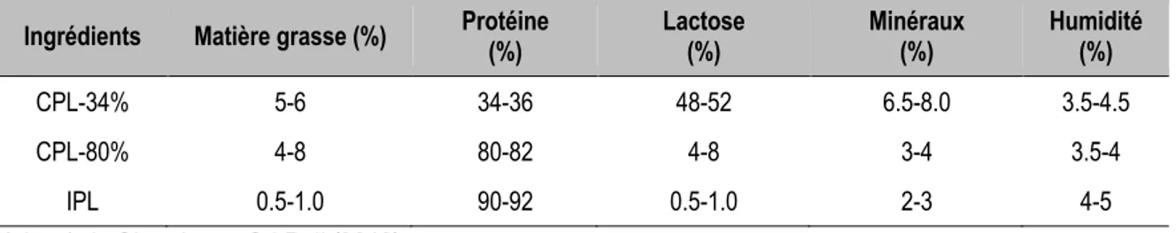Tableau 1.4 :  Composition de trois ingrédients riches en protéines de lactosérum.  