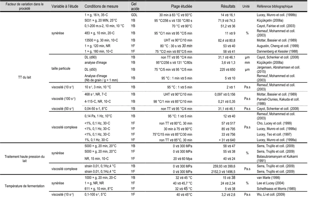 Tableau 1.5 : Résumé des effets de différentes étapes du procédé sur les propriétés des gels de yogourt