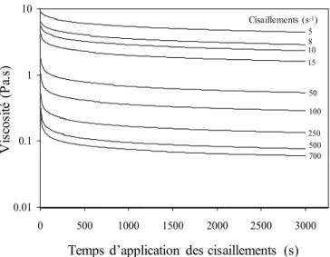 Figure 1.19 : Viscosité du yogourt pour différents cisaillements constants au court du temps