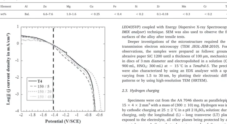 Fig. 1. Polarization curves for each metallurgical state of the AA 7046 in H 2 SO 4 solution (pH 2) at 25 °C