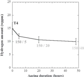 Fig. 5. Hydrogen amount measured with IGA after cathodic charging in H 2 SO 4 pH 2 for 72 h as a function of the ageing duration.