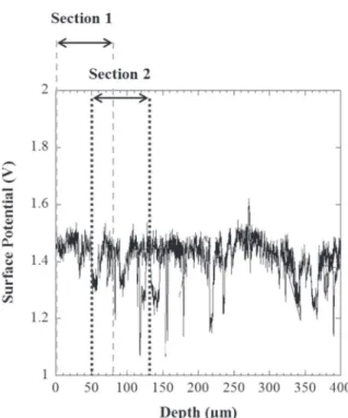 Fig. 7 shows the evolution of ∆V as a function of the depth from the hydrogen-charging side for each metallurgical state after 72 h of  hy-drogen charging in H 2 SO 4 (pH 2)