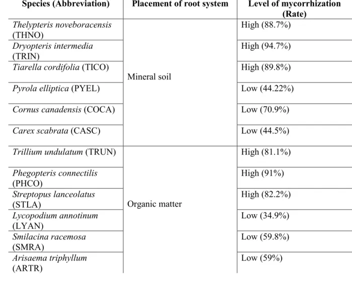 Table 1. Species according to root placement and mycorrhization rate.  1013 