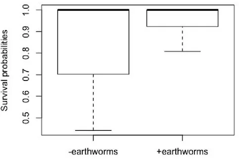 Figure 4. Probabilities of survival of species with or without earthworms.  1101 