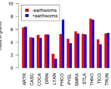 Figure 5. Species growth by treatment type.   1112 