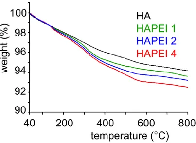 Figure S4. Concentration of phosphate ions in supernatants after adsorption of risedronate on HA,  ZnHA and HAPEI