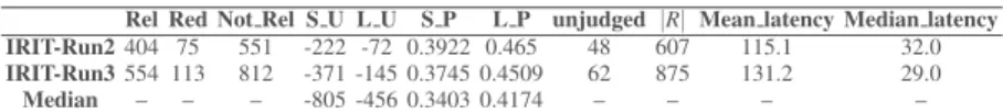 Table 1. Performances of our submitted runs for scenario A evaluated by the mobile assessors.