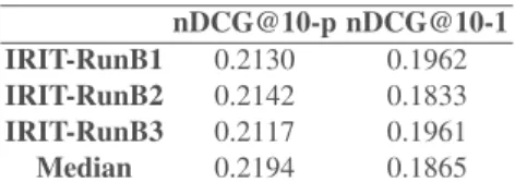 Table 3. Performances of our submitted runs for scenario B.
