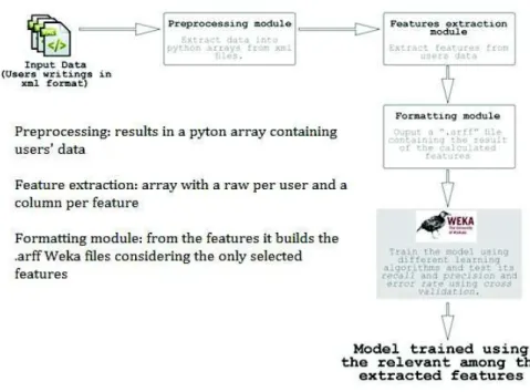 Figure 1 presents an overview of the model we use.