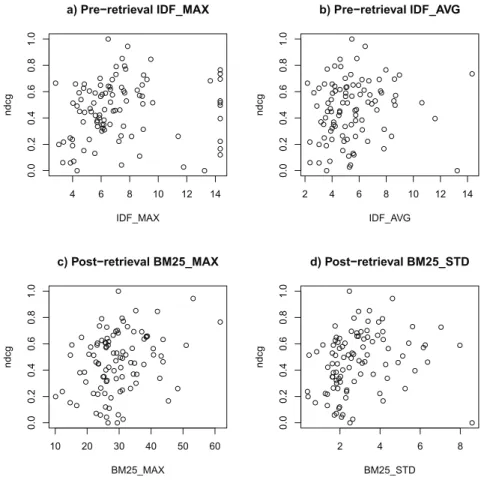 Fig. 5. Plots of NDCG (Y-axis) and query features (X-axis) - WT10G Collection.