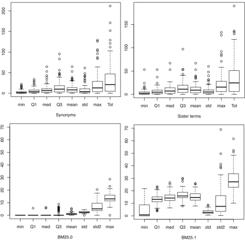Fig. 2. Boxplots of the Synonyms, Sister Termes, BM25.0, and BM25.1 features and their variants - WT10G Collection.