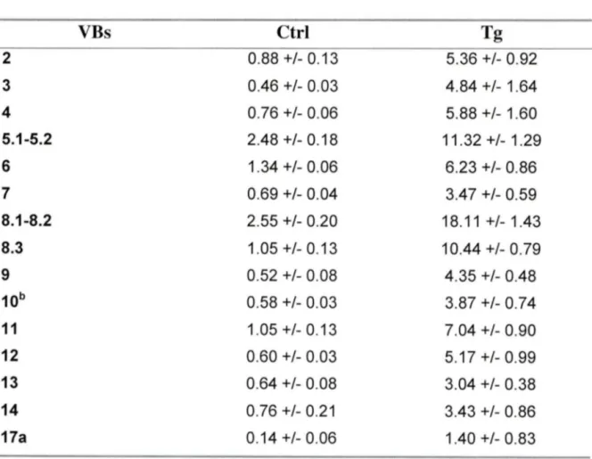 Tableau 2. Expansion  polyclonal  des lymphocytes T  COS+ au  niveau  de  la  rate  des souris CMH Il  -/-de la  lignée B7.2mod Ctrl  n=5 et Tg  n=9