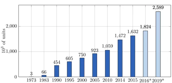 Figure 1.2: Worldwide estimated operational stock of industrial robots, source: IFR World Robotics 2016