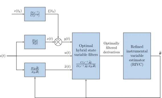 Figure 3.1: Block diagram of the RIVC algorithm for the hybrid BJ model, source [Young 2011] θb it−1 : x(t) = b B(p, θb it−1 ) A(p, θb it−1 ) u(t).