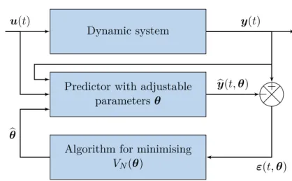 Figure 3.2: Block diagram of the prediction error method