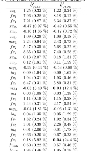 Table 4.1: CLIE and CLOE estimates - No decimate filter θb 7 CLIE θb 7 CLOE zz 1 r 1.25 (0.32 %) 1.22 (0.24 %) f v 1 7.96 (0.28 %) 8.18 (0.12 %) f c 1 7.21 (0.87 %) 6.34 (0.37 %) xx 2 r -0.47 (0.97 %) -0.42 (0.55 %) xz 2 r -0.16 (1.85 %) -0.17 (0.72 %) zz 