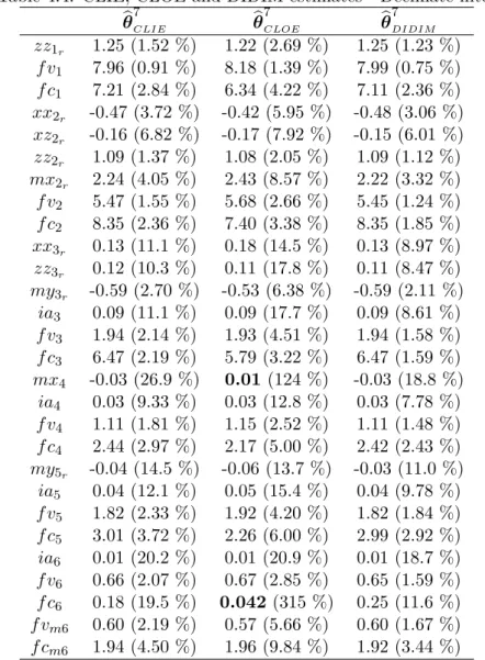 Table 4.4: CLIE, CLOE and DIDIM estimates - Decimate filter b θ 7 CLIE θb 7 CLOE b θ 7 DIDIM