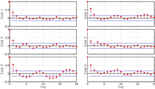 Figure 4.4: CLOE residuals autocorrelations (red dots) and 2σ confidence intervals (blue lines) - Decimate filter