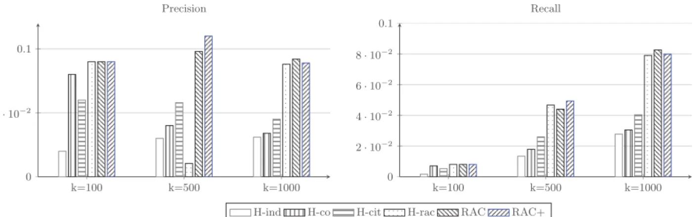 Figure 2: Precision@k and Recall@k for k ∈ {100, 500, 1000}.