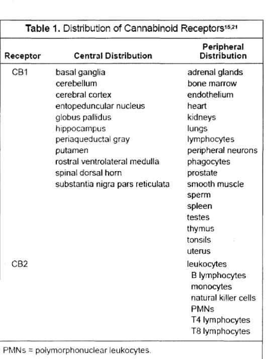 Table 1.  Distribution  of  Cannabinoid Receptors 15•21  Periphera.I  Receptor  Central Distribution  Distribution 