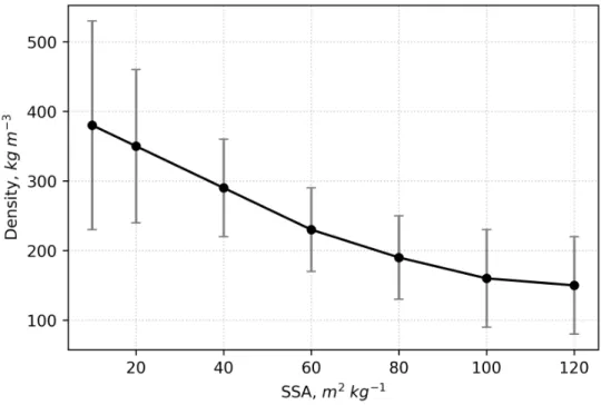 Figure 2.2. Empirical correlation of snow density and SSA for surface snow based on 5 years of snow measurements near Umiujaq.