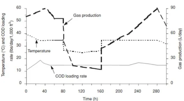 Figure I-9 : Effet d’un changement de température sur la production du biogaz (Speece, 1983)  Les conditions mésophiles, c’est-à-dire 20-45°C, minimisent l’autoconsommation et assurent des  performances de production intéressantes