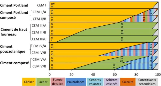 Figure I-15 : Compositions des ciments courants d’après la norme NF EN 197-1 (les zones hachurées  désignent soit un seul constituant renseigné soit un mélange des constituants renseignés)  La  Figure  I-16  montre  la  désignation  normalisée  des  ciment