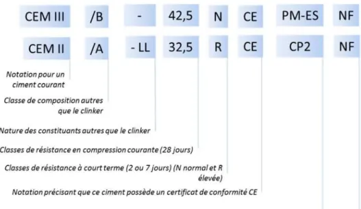 Figure I-16 : Désignation normalisée des ciments courants selon la norme NF 197-1 