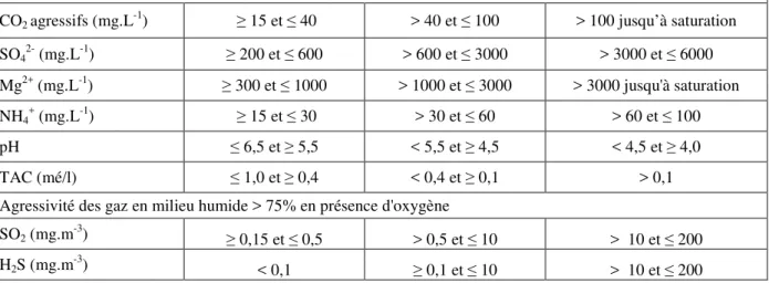 Tableau I-5 : Valeurs limites pour les classes d’exposition correspondant aux attaques chimiques des  sols naturels et eaux souterraines (FD P 18 011 :2016)  