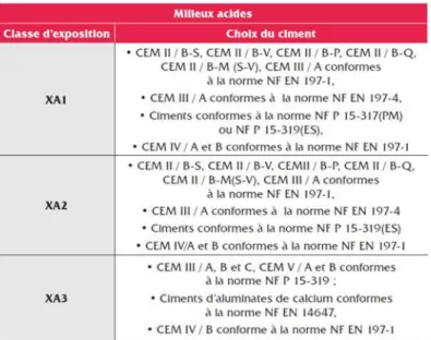 Tableau I-7 : Recommandations pour le choix du ciment en milieux acides (CIMbéton) 