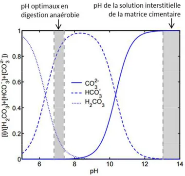 Figure I-25 : Fractions molaires des espèces H 2 CO 3 , HCO 3 -  et CO 3 2-  en fonction du pH (à 20°C et à  l’équilibre) 