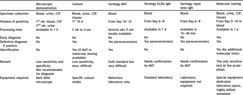 TABLE 1 Advantages and disadvantages of common diagnostic tests for leptospirosis  SOURCE :  Musso, Scola, (2013 )