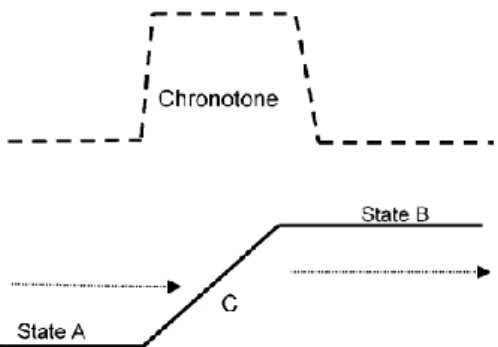 FIGURE 8 Chronotone representation as a period of intense activity (C). The chronotone is the transient period  of environmental change but also in time of the ecosystem from one state (A) to another (B)