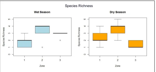 FIGURE 9 Species richness distribution among zones by season.   (Zone1=intact forest, Zone2=disturbed forest, Zone3=recently cleared field)