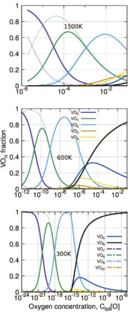 Fig. 8. Distribution of VO n clusters at 300, 600 and 1500 K (bottom to top). Dot dashed lines are the results calculated with the experimental value of the vacancy formation energy.