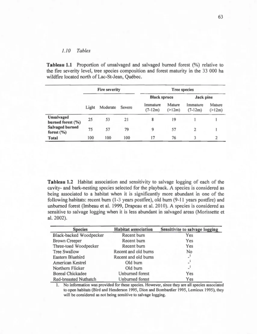 Tableau 1.1  Proportion  of unsalvaged  and  salvaged  burned  forest  (%)  relative  to  the fire  severity  level,  tree  species  composition  and  forest  maturity  in  the  33  000  ha  wildfire located  north of Lac-St-Jean , Québec