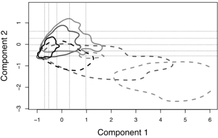 Fig. 7. Level sets in the principal plane containing 75% of the 24-h (temperature, radiation) curves in open ﬁeld (dashed lines) and understorey conditions (solid lines) according to season (black = winter, dark grey = intermediate period, light grey = sum
