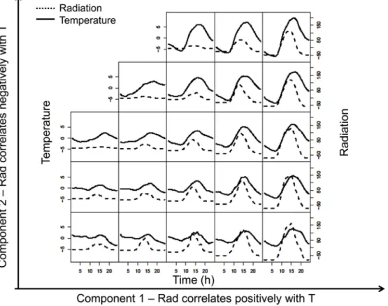 Fig. 8. Representative centred pairs of 24-h (temperature, radiation) curves (no meaningful unit) corresponding to the quantile intersections described in Fig