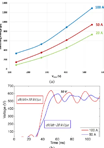 Figure 3. a) Measured switching energy as function  of DC bus voltage for R g =1Ω and V gs =-5V/20V; b)  Measured switching waveforms of V 1  for turn-off of 