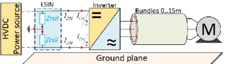Figure 5 Electromechanical chain with representation  of common-mode and differential-mode currents and 
