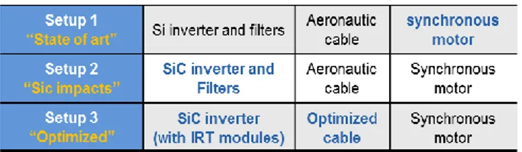 Table 1. Different setups to be tested at the “hardware  platform” for evaluation of the impact of SiC in an 