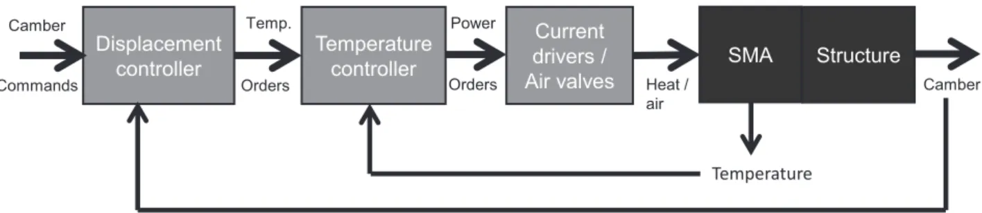 Fig. 3: Control loop architecture of camber control actuator 