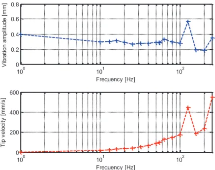 Fig. 5: HFVTE vibration measurements 