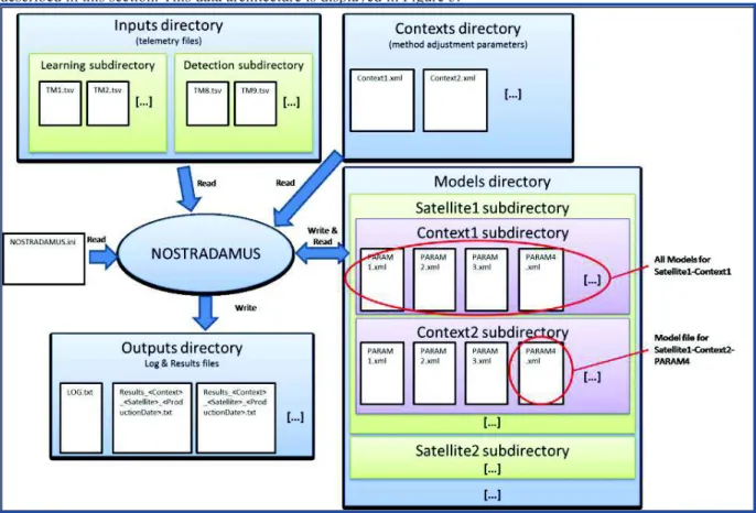 Figure 5. Data architecture of NOSTRADAMUS  1.  Input files – decommuted telemetry 