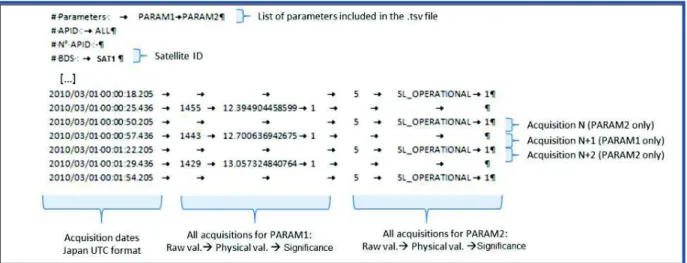 Figure 6.  Example of a decommuted telemetry file (.tsv format). Depending on the producing application the  information included in the header may vary, except for the first line that lists the parameters included in the  file