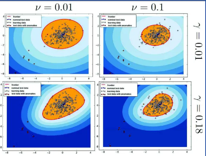 Figure  2.  Examples  of  decision  frontiers  computed  with  OC-SVM.  Only  two features  were  used  so  that  the  data  scatter  plot  and  the  frontier  can  be  represented  in  2D