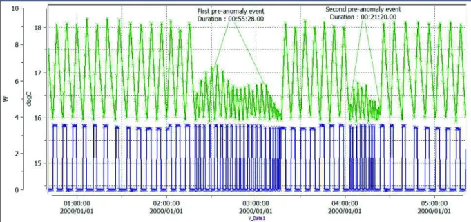 Figure 3. Illustration of anomalies in the first dataset. During the nominal functioning, the temperature of the  thermal  line  (green)  is  regulated  between  16°C  and  18°C