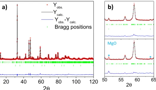 Fig. 2. Fitted neutron diﬀraction pattern of Na 2.2 Mg 0.1 Sn 0.9 (a). Zoom showing the additional peaks before (down) and after (up) add MgO as impurity (b).